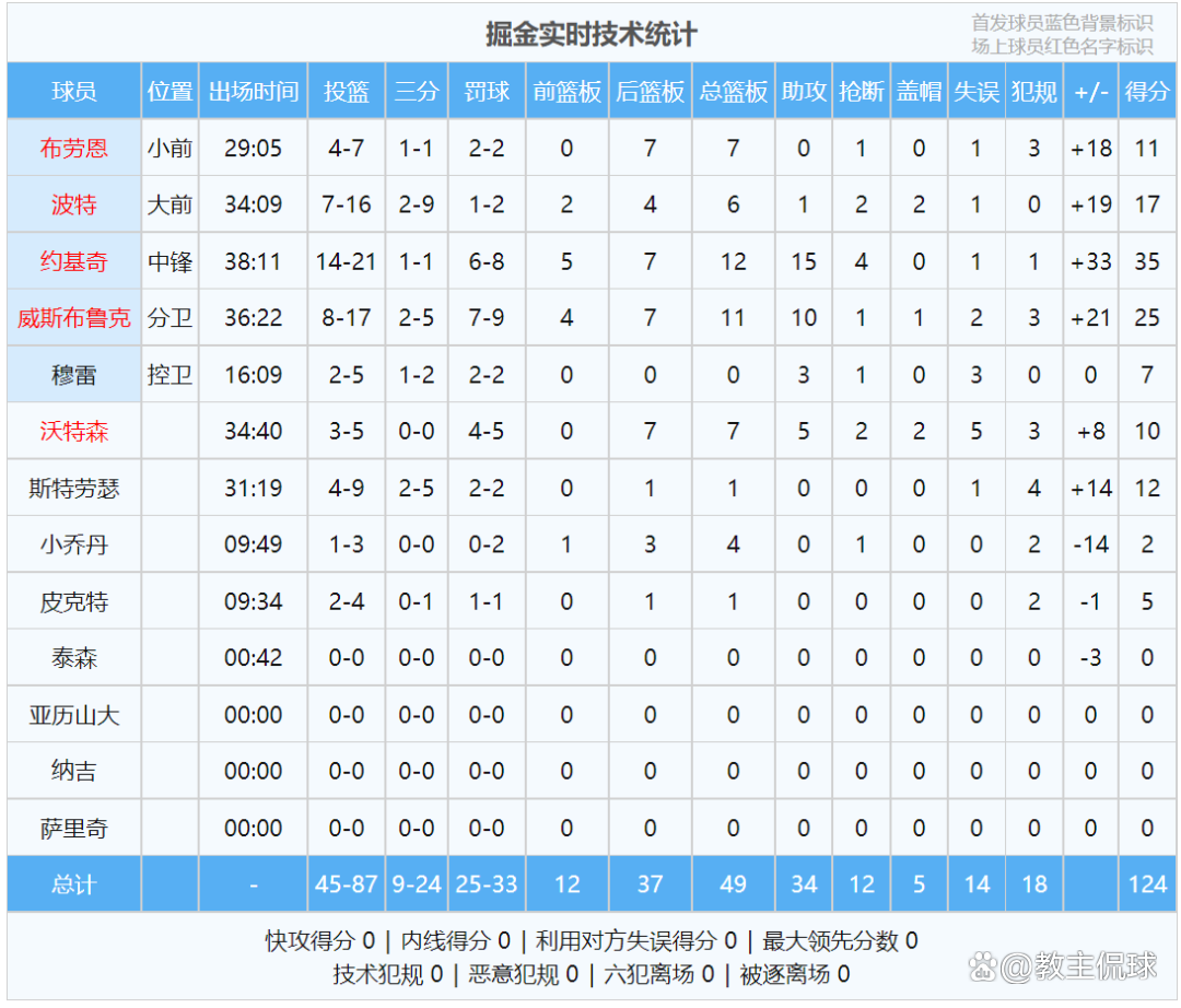 包含NBA球员个人数据创造新纪录的词条